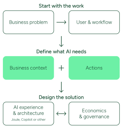 Discover how SAP business context makes enterprise AI useful